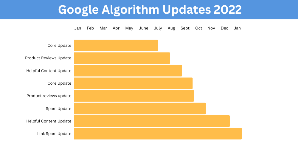 chronologie des mises à jour de google